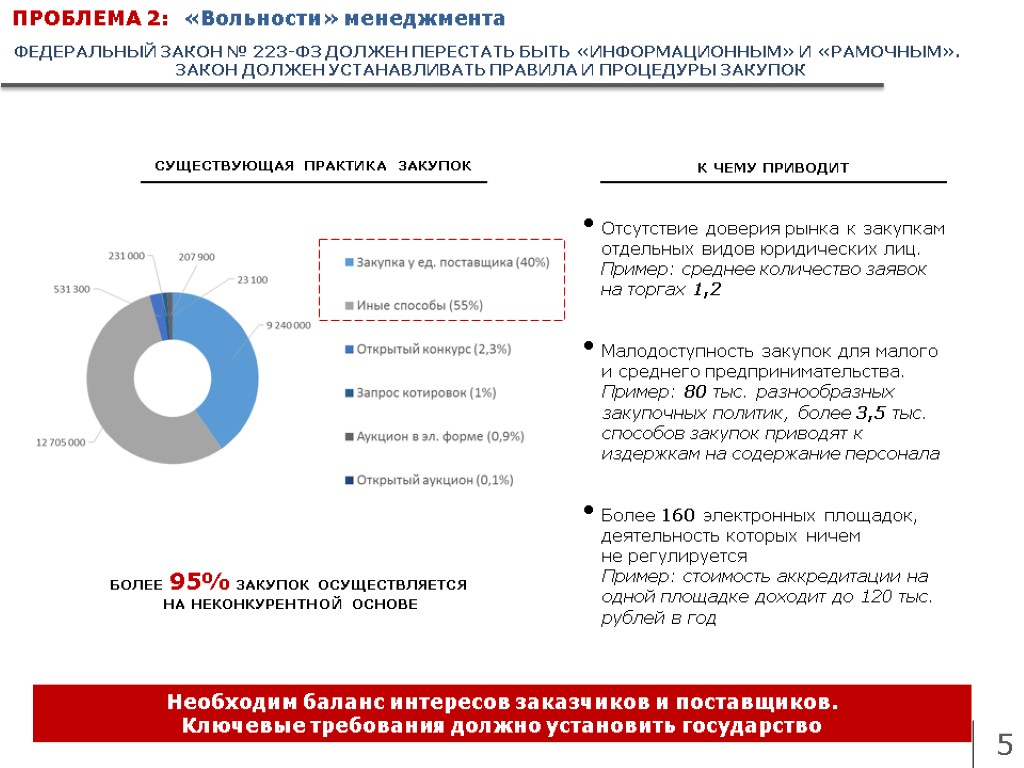 ПРОБЛЕМА 2: «Вольности» менеджмента 5 ФЕДЕРАЛЬНЫЙ ЗАКОН № 223-ФЗ ДОЛЖЕН ПЕРЕСТАТЬ БЫТЬ «ИНФОРМАЦИОННЫМ» И